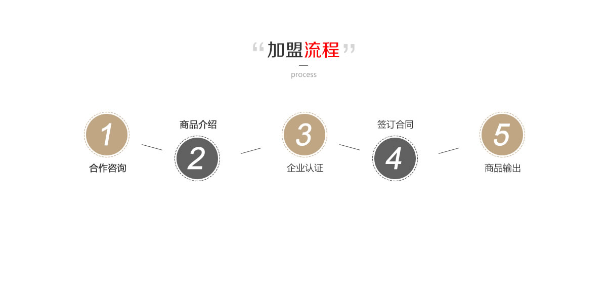 加盟流程